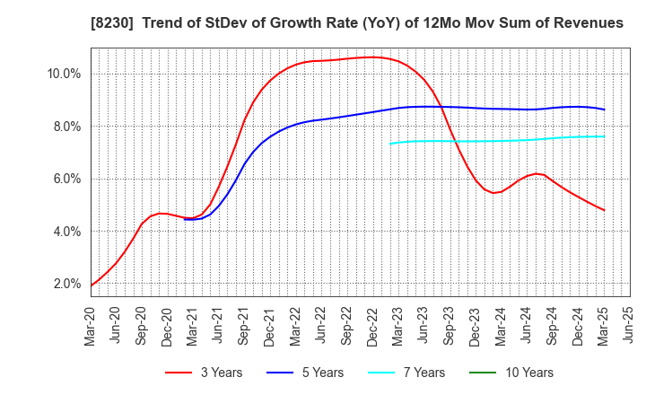 8230 HASEGAWA CO.,LTD.: Trend of StDev of Growth Rate (YoY) of 12Mo Mov Sum of Revenues