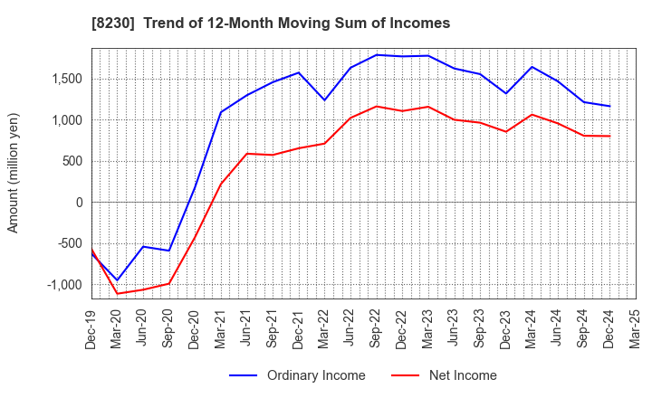 8230 HASEGAWA CO.,LTD.: Trend of 12-Month Moving Sum of Incomes