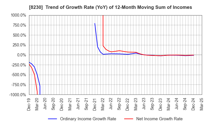 8230 HASEGAWA CO.,LTD.: Trend of Growth Rate (YoY) of 12-Month Moving Sum of Incomes