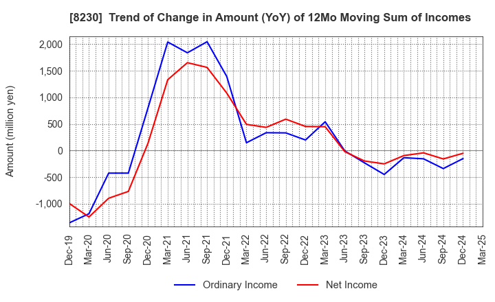 8230 HASEGAWA CO.,LTD.: Trend of Change in Amount (YoY) of 12Mo Moving Sum of Incomes