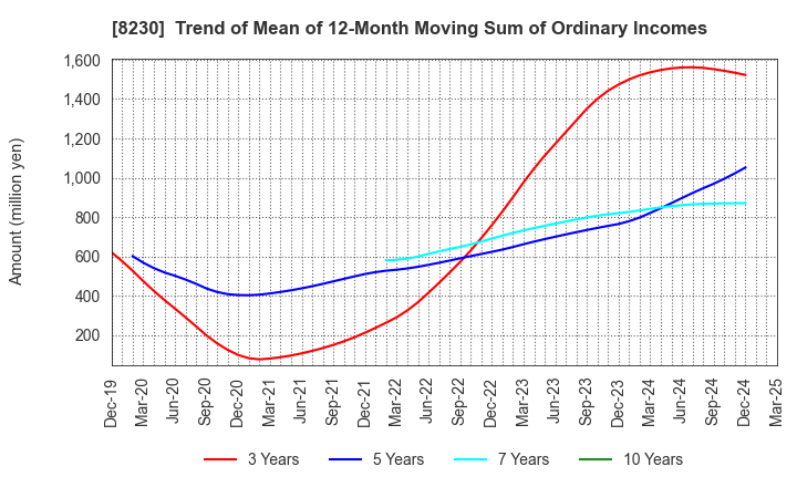 8230 HASEGAWA CO.,LTD.: Trend of Mean of 12-Month Moving Sum of Ordinary Incomes