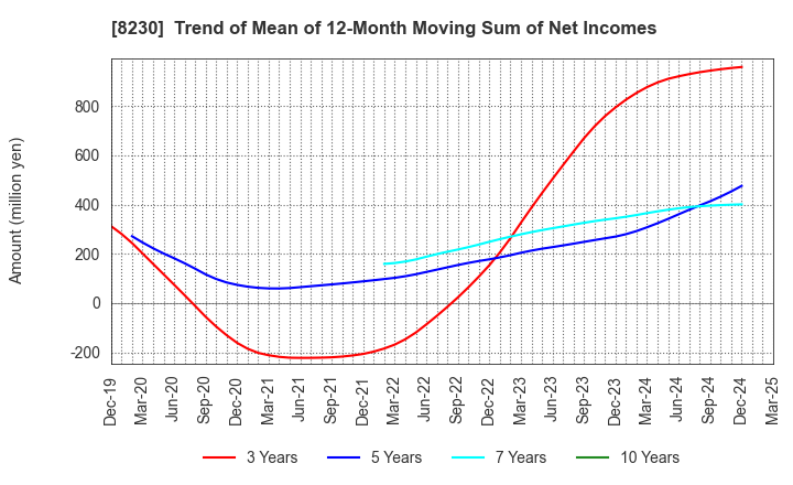 8230 HASEGAWA CO.,LTD.: Trend of Mean of 12-Month Moving Sum of Net Incomes