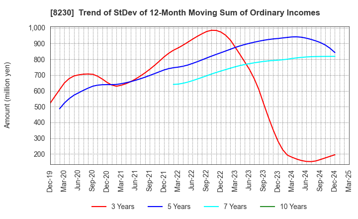 8230 HASEGAWA CO.,LTD.: Trend of StDev of 12-Month Moving Sum of Ordinary Incomes