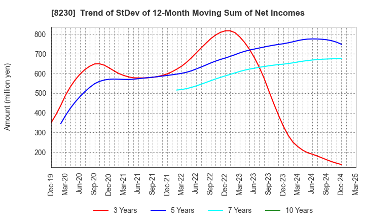 8230 HASEGAWA CO.,LTD.: Trend of StDev of 12-Month Moving Sum of Net Incomes