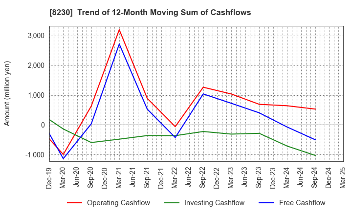 8230 HASEGAWA CO.,LTD.: Trend of 12-Month Moving Sum of Cashflows