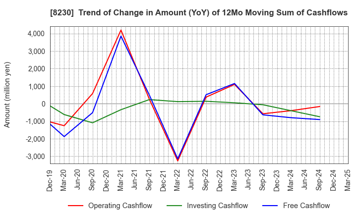 8230 HASEGAWA CO.,LTD.: Trend of Change in Amount (YoY) of 12Mo Moving Sum of Cashflows