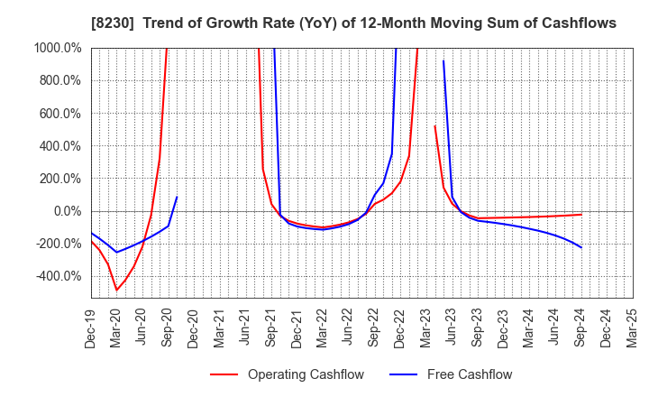 8230 HASEGAWA CO.,LTD.: Trend of Growth Rate (YoY) of 12-Month Moving Sum of Cashflows