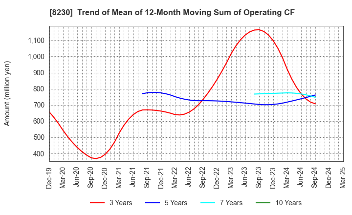 8230 HASEGAWA CO.,LTD.: Trend of Mean of 12-Month Moving Sum of Operating CF