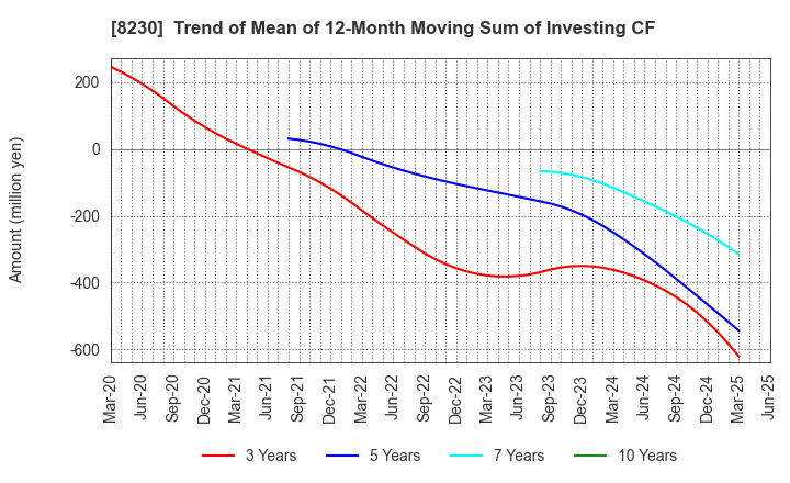 8230 HASEGAWA CO.,LTD.: Trend of Mean of 12-Month Moving Sum of Investing CF