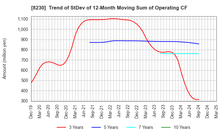 8230 HASEGAWA CO.,LTD.: Trend of StDev of 12-Month Moving Sum of Operating CF