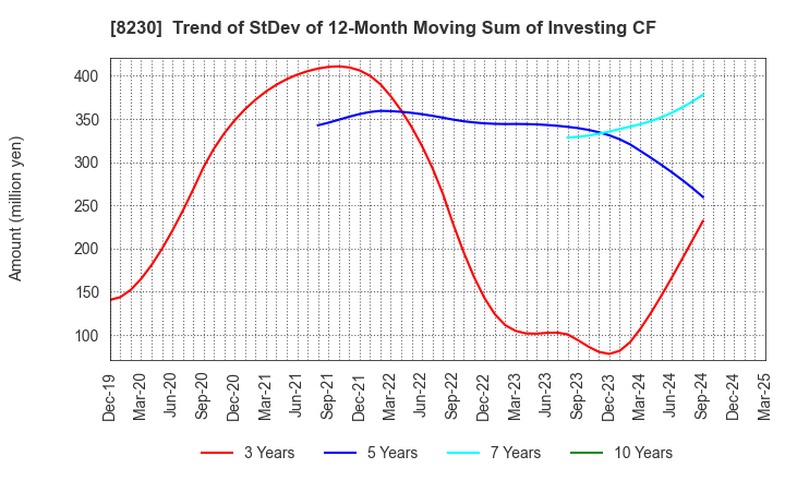 8230 HASEGAWA CO.,LTD.: Trend of StDev of 12-Month Moving Sum of Investing CF
