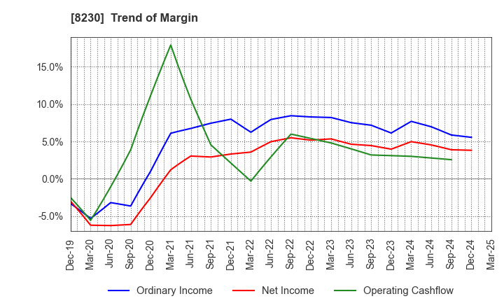 8230 HASEGAWA CO.,LTD.: Trend of Margin