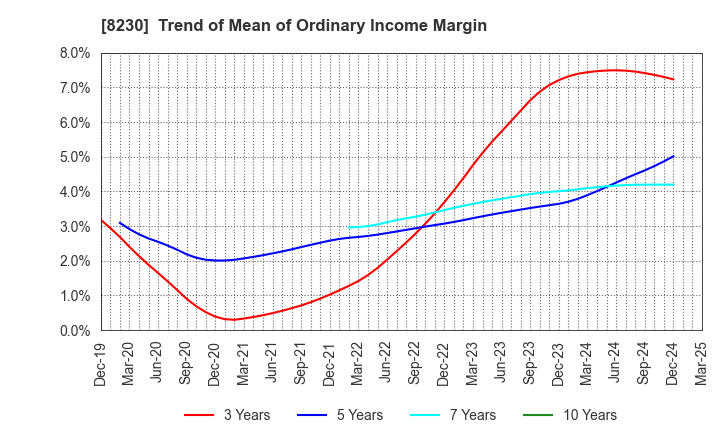 8230 HASEGAWA CO.,LTD.: Trend of Mean of Ordinary Income Margin