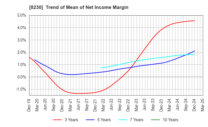8230 HASEGAWA CO.,LTD.: Trend of Mean of Net Income Margin