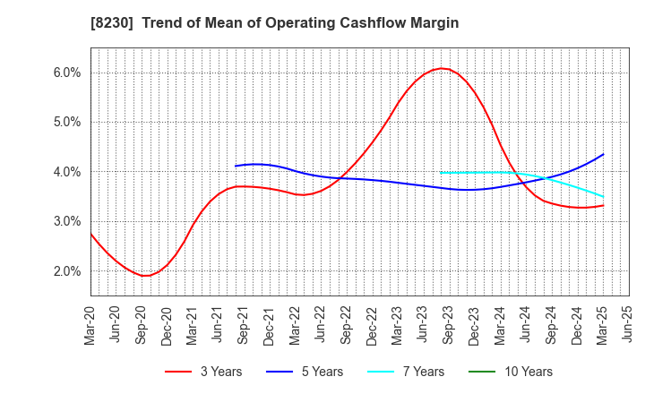 8230 HASEGAWA CO.,LTD.: Trend of Mean of Operating Cashflow Margin