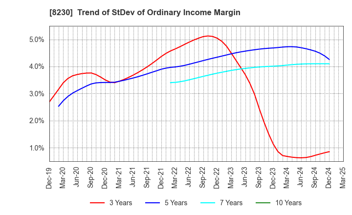 8230 HASEGAWA CO.,LTD.: Trend of StDev of Ordinary Income Margin