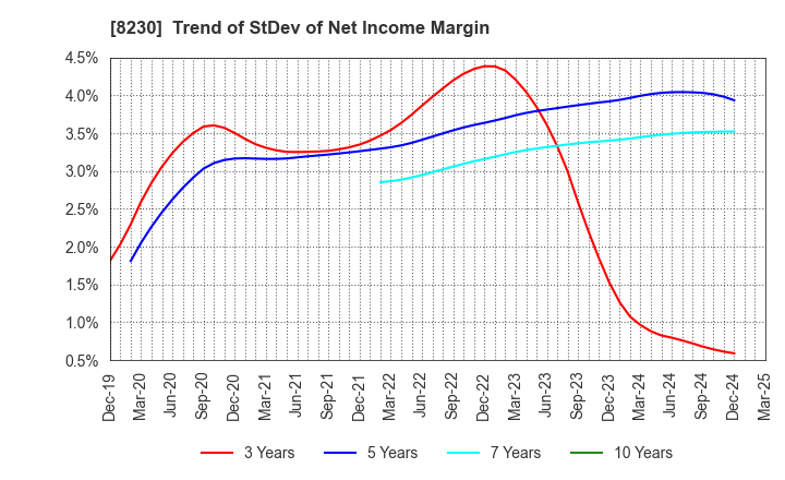 8230 HASEGAWA CO.,LTD.: Trend of StDev of Net Income Margin