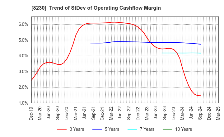 8230 HASEGAWA CO.,LTD.: Trend of StDev of Operating Cashflow Margin
