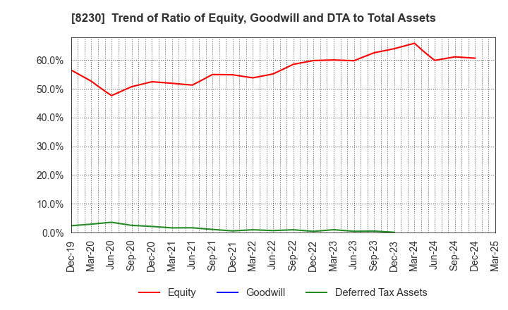 8230 HASEGAWA CO.,LTD.: Trend of Ratio of Equity, Goodwill and DTA to Total Assets
