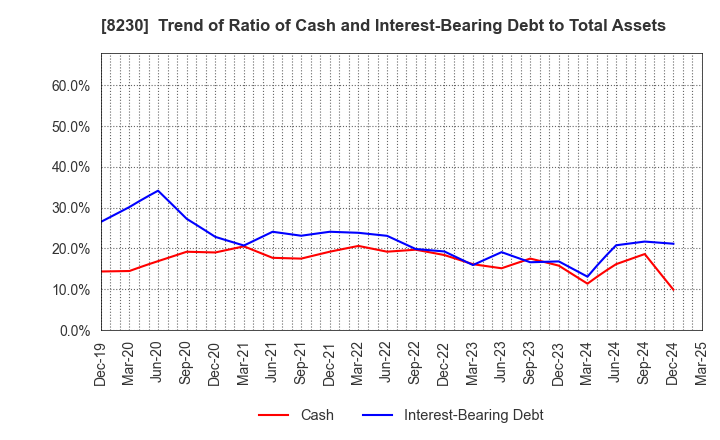 8230 HASEGAWA CO.,LTD.: Trend of Ratio of Cash and Interest-Bearing Debt to Total Assets