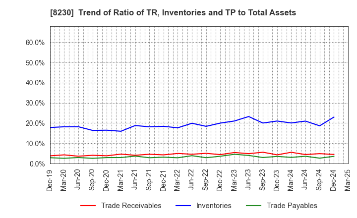 8230 HASEGAWA CO.,LTD.: Trend of Ratio of TR, Inventories and TP to Total Assets