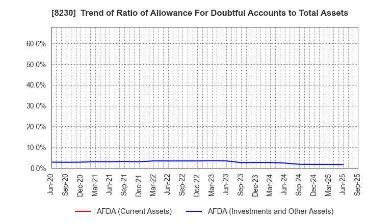 8230 HASEGAWA CO.,LTD.: Trend of Ratio of Allowance For Doubtful Accounts to Total Assets