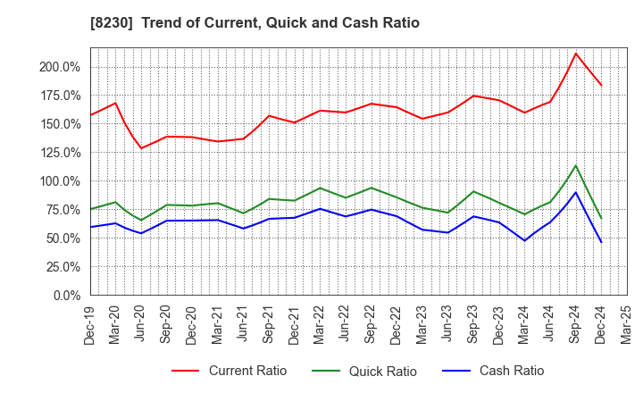 8230 HASEGAWA CO.,LTD.: Trend of Current, Quick and Cash Ratio