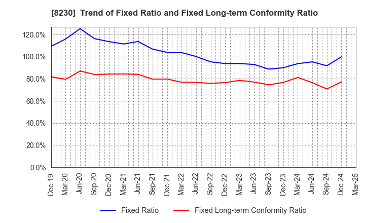 8230 HASEGAWA CO.,LTD.: Trend of Fixed Ratio and Fixed Long-term Conformity Ratio