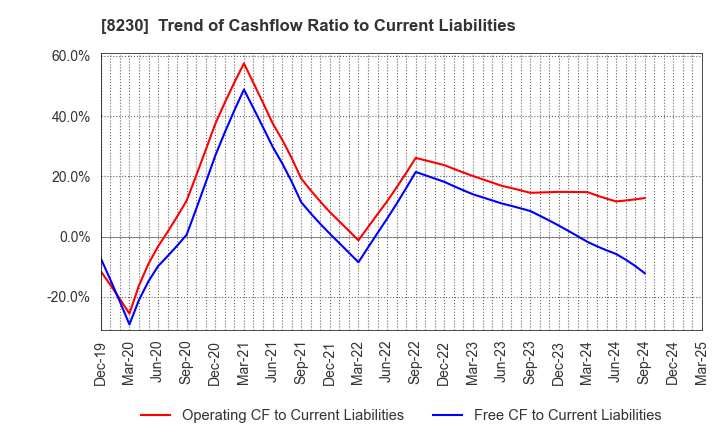 8230 HASEGAWA CO.,LTD.: Trend of Cashflow Ratio to Current Liabilities