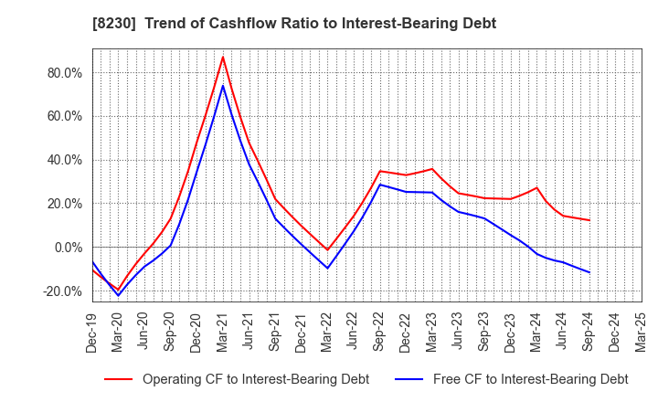 8230 HASEGAWA CO.,LTD.: Trend of Cashflow Ratio to Interest-Bearing Debt