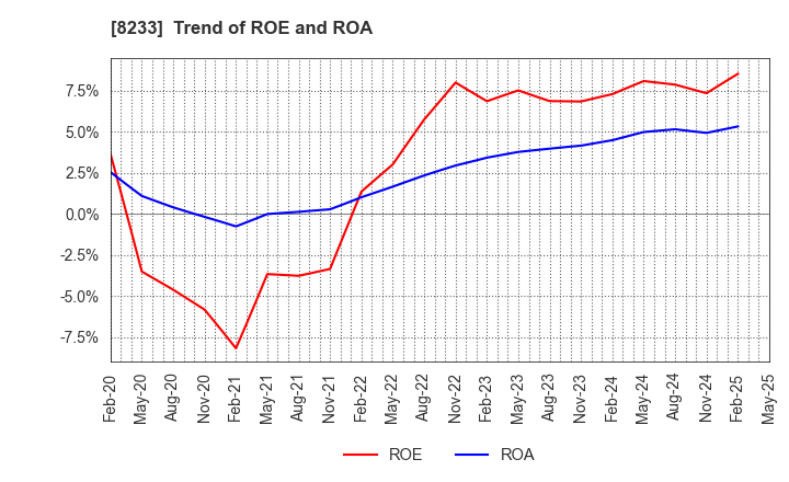 8233 Takashimaya Company, Limited: Trend of ROE and ROA