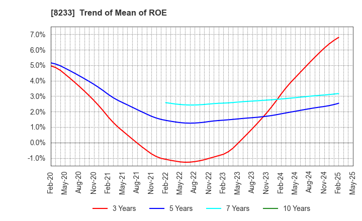 8233 Takashimaya Company, Limited: Trend of Mean of ROE