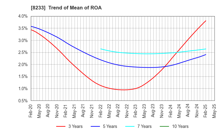 8233 Takashimaya Company, Limited: Trend of Mean of ROA