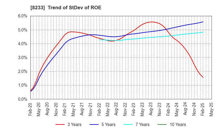 8233 Takashimaya Company, Limited: Trend of StDev of ROE