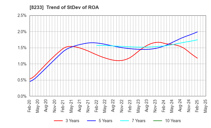 8233 Takashimaya Company, Limited: Trend of StDev of ROA