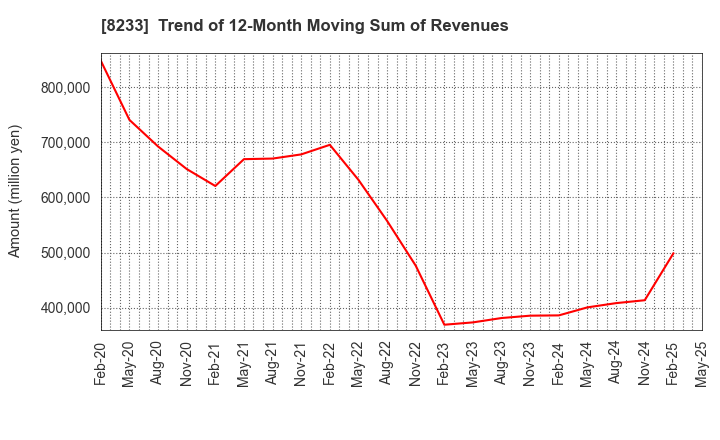 8233 Takashimaya Company, Limited: Trend of 12-Month Moving Sum of Revenues
