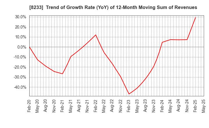 8233 Takashimaya Company, Limited: Trend of Growth Rate (YoY) of 12-Month Moving Sum of Revenues