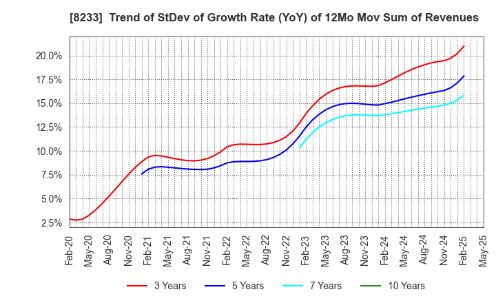8233 Takashimaya Company, Limited: Trend of StDev of Growth Rate (YoY) of 12Mo Mov Sum of Revenues