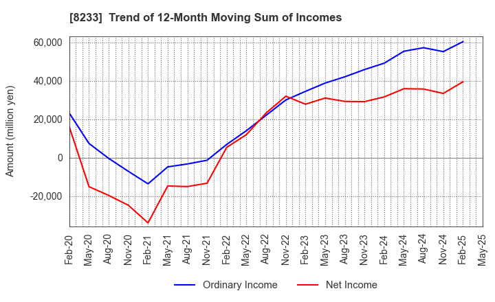 8233 Takashimaya Company, Limited: Trend of 12-Month Moving Sum of Incomes
