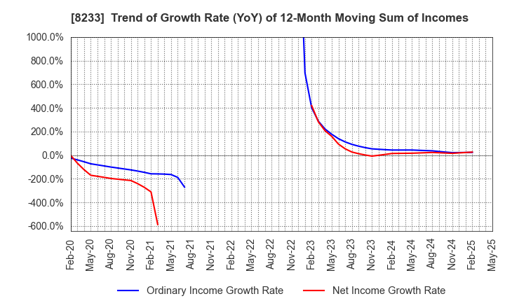 8233 Takashimaya Company, Limited: Trend of Growth Rate (YoY) of 12-Month Moving Sum of Incomes