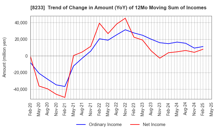 8233 Takashimaya Company, Limited: Trend of Change in Amount (YoY) of 12Mo Moving Sum of Incomes