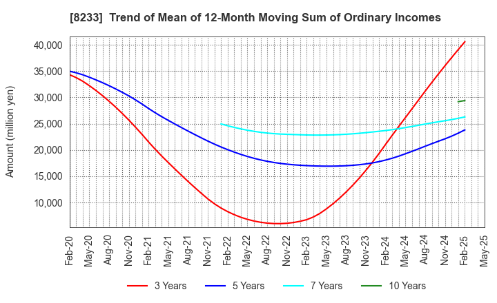 8233 Takashimaya Company, Limited: Trend of Mean of 12-Month Moving Sum of Ordinary Incomes