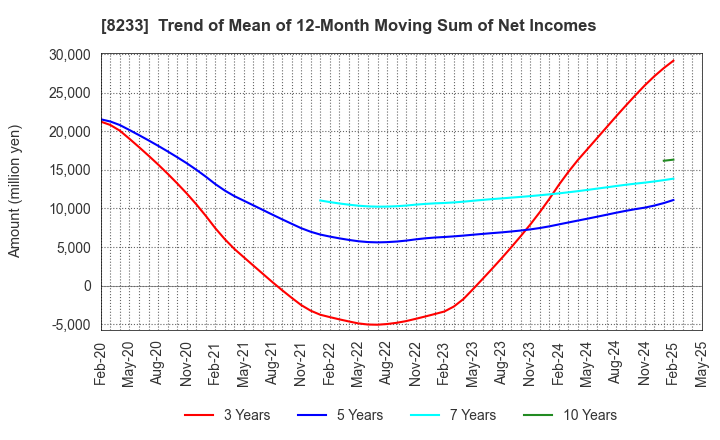 8233 Takashimaya Company, Limited: Trend of Mean of 12-Month Moving Sum of Net Incomes