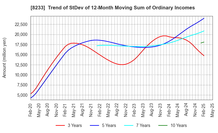 8233 Takashimaya Company, Limited: Trend of StDev of 12-Month Moving Sum of Ordinary Incomes