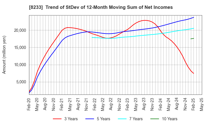 8233 Takashimaya Company, Limited: Trend of StDev of 12-Month Moving Sum of Net Incomes