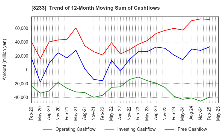 8233 Takashimaya Company, Limited: Trend of 12-Month Moving Sum of Cashflows