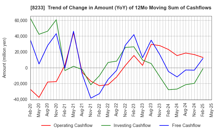 8233 Takashimaya Company, Limited: Trend of Change in Amount (YoY) of 12Mo Moving Sum of Cashflows