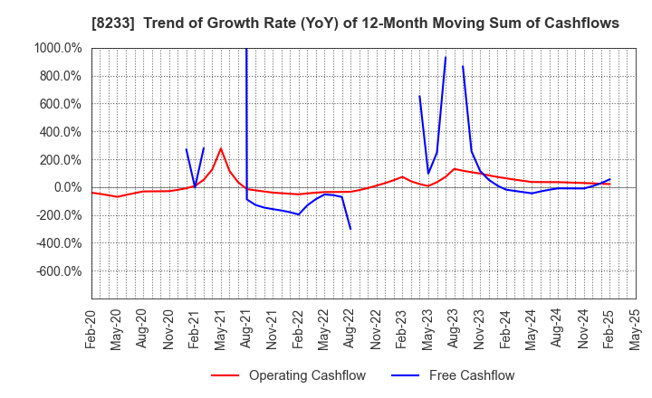 8233 Takashimaya Company, Limited: Trend of Growth Rate (YoY) of 12-Month Moving Sum of Cashflows