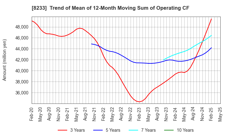 8233 Takashimaya Company, Limited: Trend of Mean of 12-Month Moving Sum of Operating CF