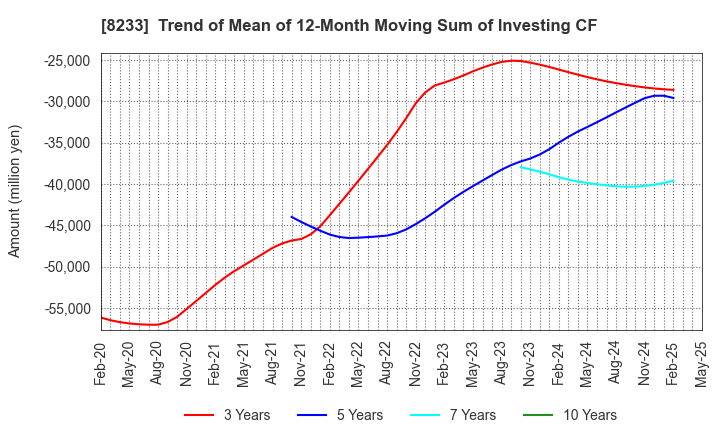 8233 Takashimaya Company, Limited: Trend of Mean of 12-Month Moving Sum of Investing CF